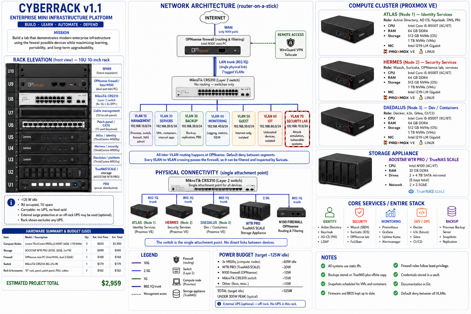 CyberRack v1.1 overview: a single reference sheet combining the mission statement, a photographic rack elevation of the 10U 10-inch rack, the hardware summary and budget totalling $2,959, the router-on-a-stick network architecture with all seven VLANs and their subnets, physical connectivity showing the switch as the single attachment point, specifications for the three Lenovo ThinkCentre M920q compute nodes and the AOOSTAR WTR Pro storage appliance, the full service stack grouped into identity, security, monitoring, dev-ops and backup, a power budget totalling roughly 125 watts, and operational notes.